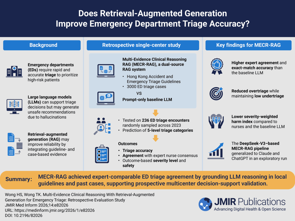A visual abstract summarizing the key findings of the research titled "Multi-Evidence Clinical Reasoning With Retrieval-Augmented Generation for Emergency Triage: Retrospective Evaluation Study," published in JMIR Medical Informatics in 2026. The study found that a dual-source emergency triage system matched expert assessments and outperformed a baseline large language model.